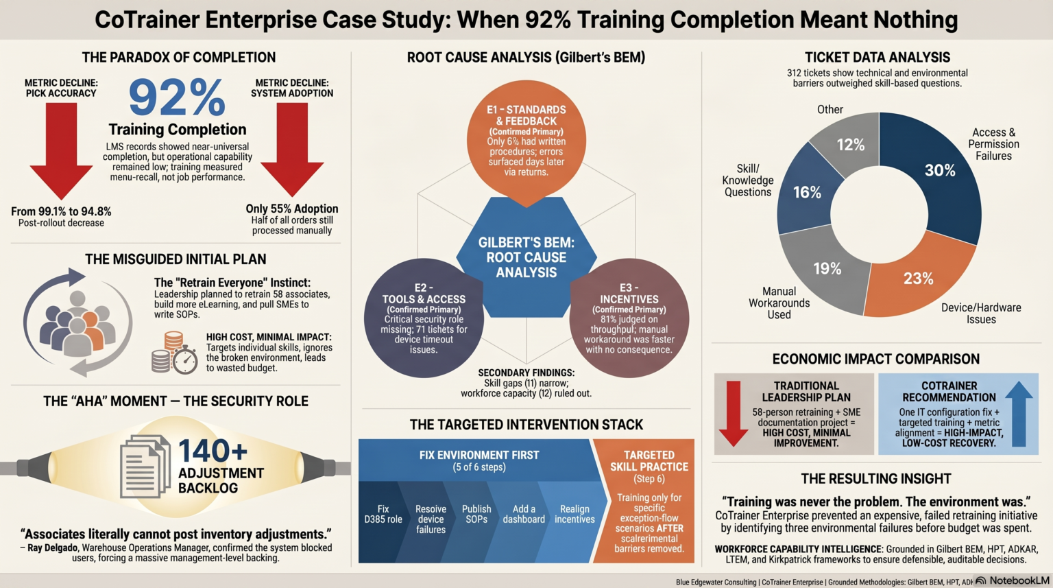Your Team Completed the Training. Performance Got Worse. Here's Why ...